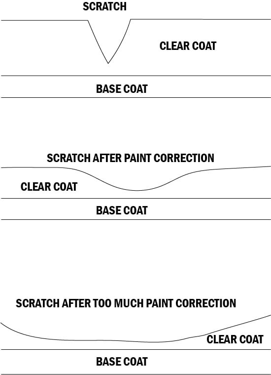 Car Paint vs. Clear Coat: What is the difference between car clear